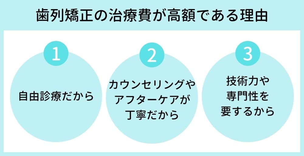 歯列矯正の費用が高額な理由
