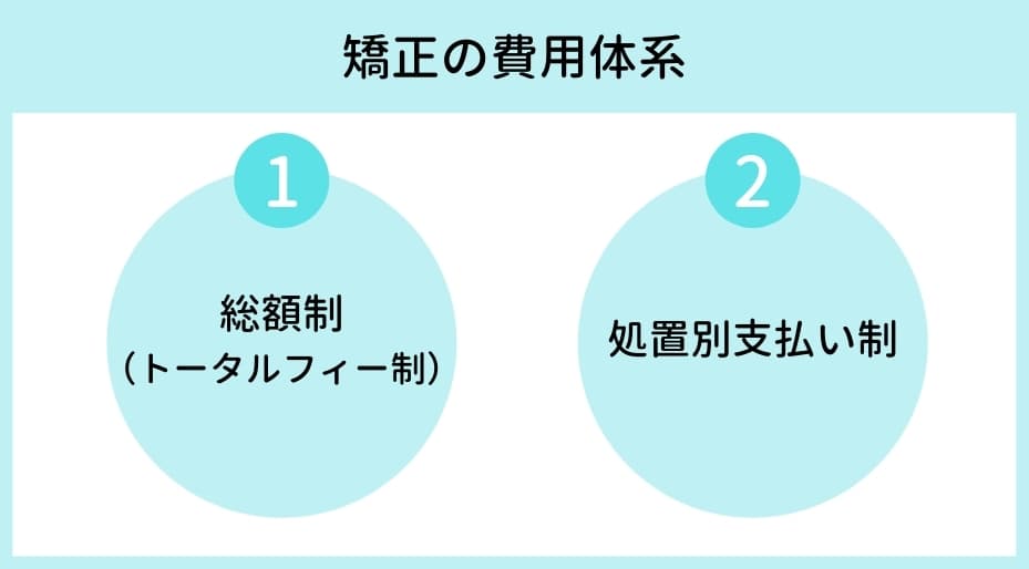 歯列矯正の費用体系の図解