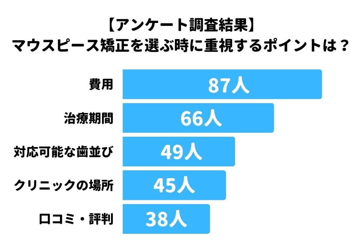 マウスピース矯正経験者・検討者へののアンケート調査結果