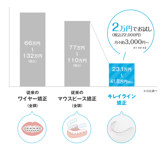 キレイライン矯正と従来の矯正方法との費用の比較