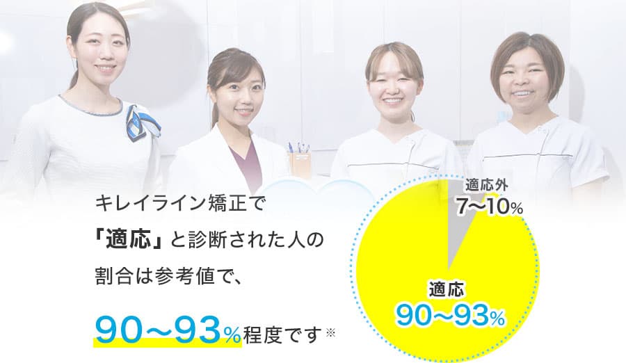 難波でキレイライン矯正