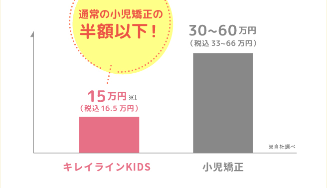 キレイラインKIDSの費用の比較