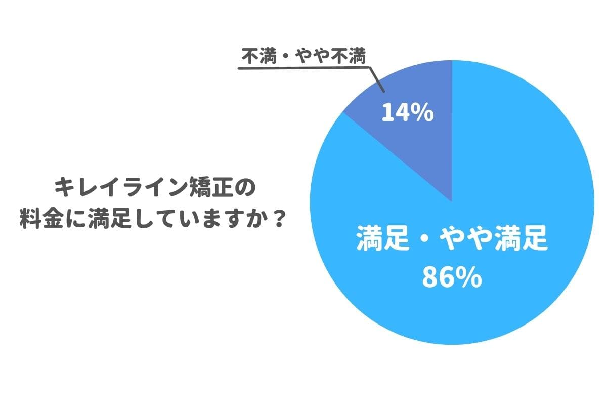 キレイラインの料金に対する口コミ評判