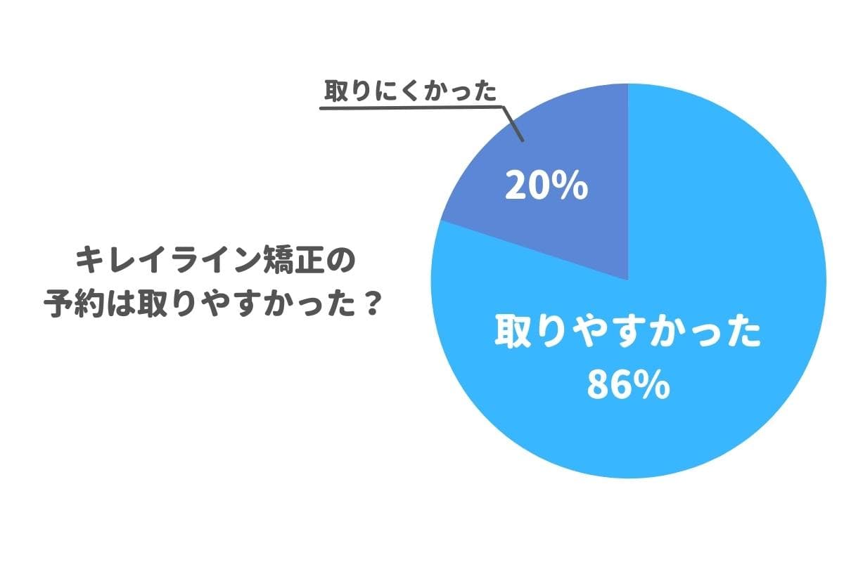 キレイラインの予約の取りやすさに対する口コミ評判